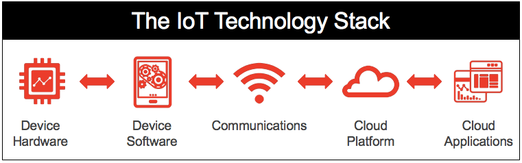 iot technology stack