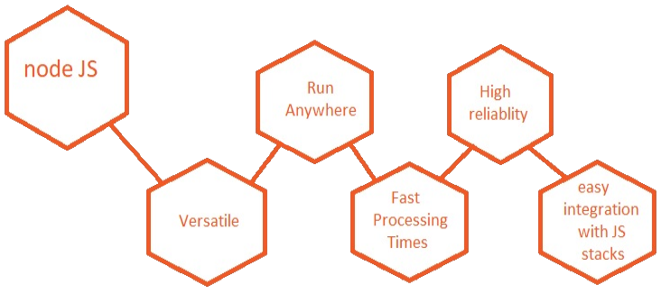 Benifits of Using Node.Js